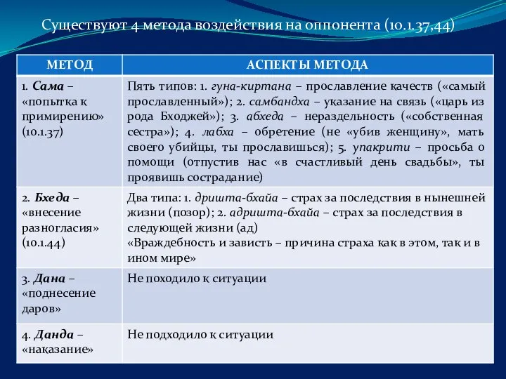 Существуют 4 метода воздействия на оппонента (10.1.37,44)