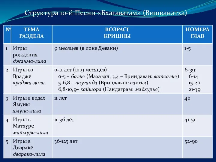 Структура 10-й Песни «Бхагаватам» (Вишванатха)