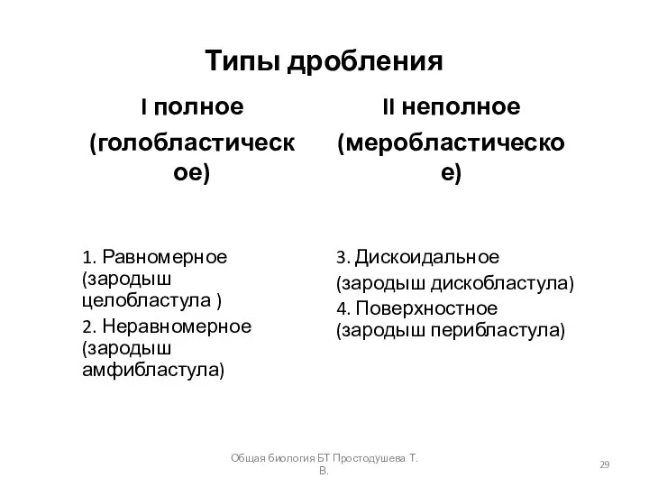 Типы дробления I полное (голобластическое) 1. Равномерное (зародыш целобластула ) 2.