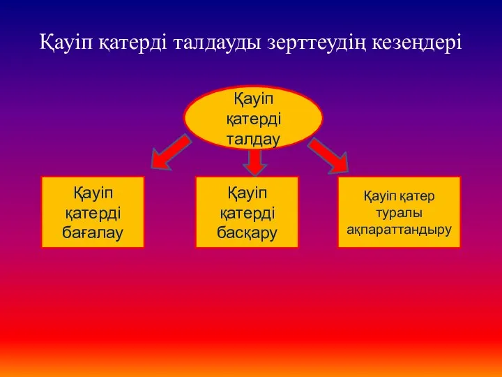 Қауіп қатерді талдауды зерттеудің кезеңдері Анализ риска Қауіп қатерді бағалау Қауіп