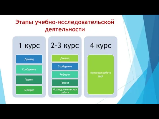 Этапы учебно-исследовательской деятельности