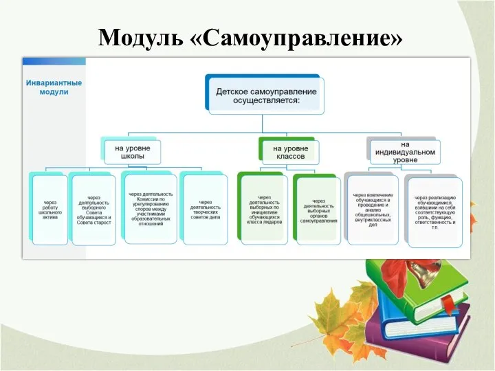 Модуль «Самоуправление»