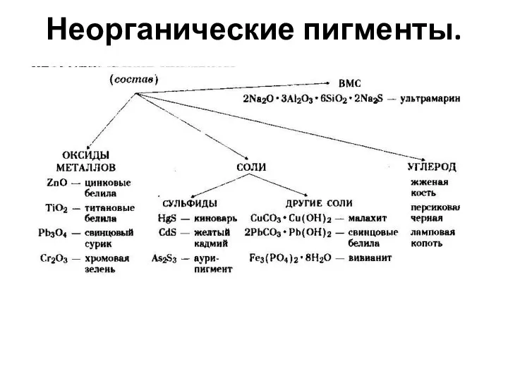 Неорганические пигменты.