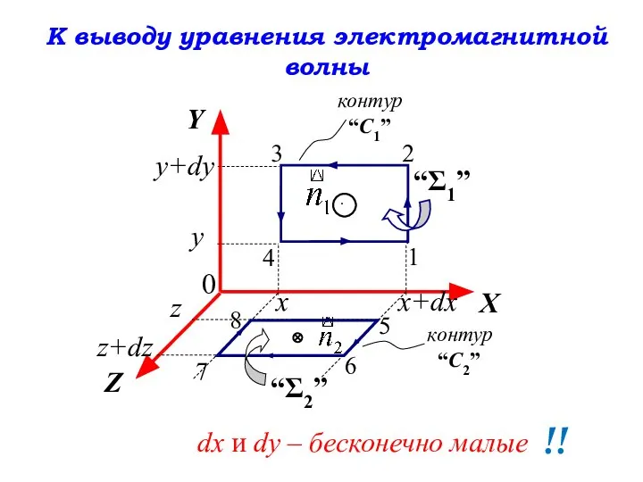 К выводу уравнения электромагнитной волны x X x+dx Y Z 1