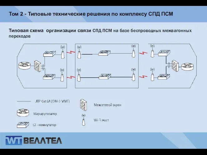 Том 2 - Типовые технические решения по комплексу СПД ПСМ Типовая