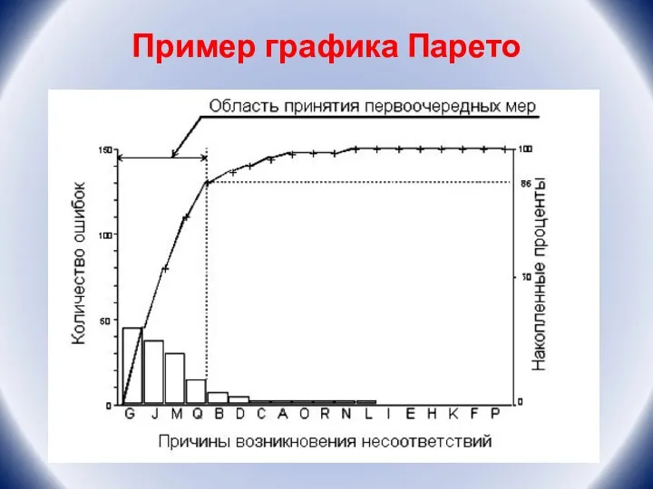 Пример графика Парето