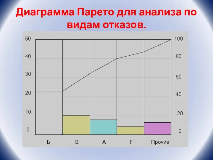 Диаграмма Парето для анализа по видам отказов.