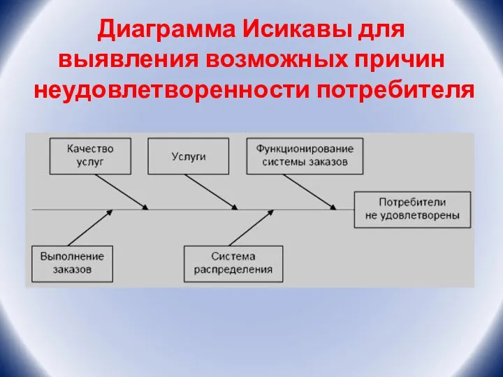 Диаграмма Исикавы для выявления возможных причин неудовлетворенности потребителя