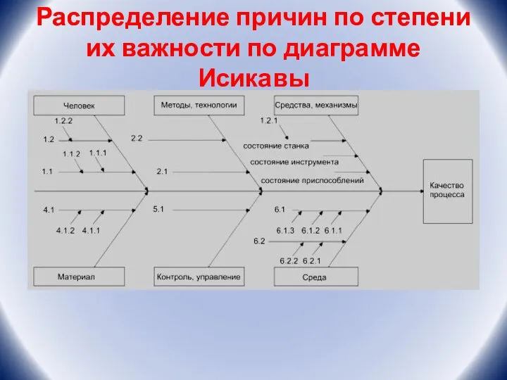 Распределение причин по степени их важности по диаграмме Исикавы