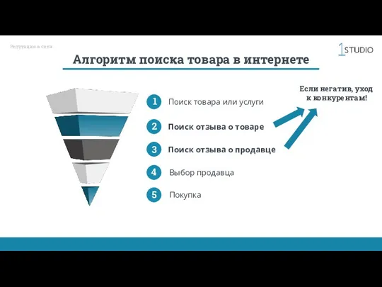 Репутация в сети Алгоритм поиска товара в интернете Поиск товара или