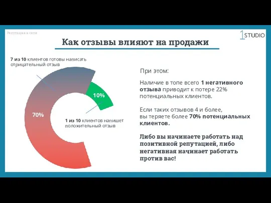 Репутация в сети Как отзывы влияют на продажи 70% 7 из