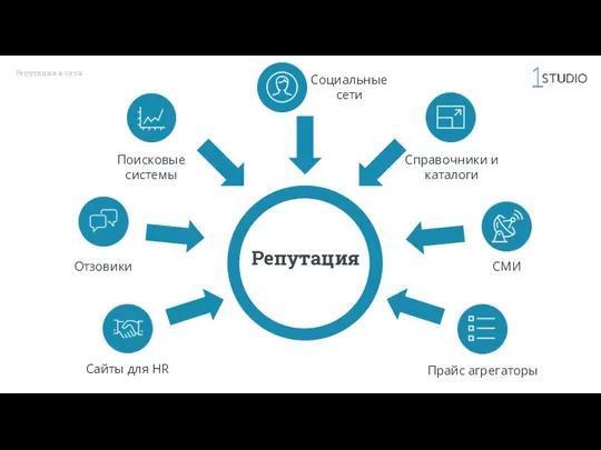 Репутация Поисковые системы Отзовики Социальные сети Справочники и каталоги СМИ Сайты