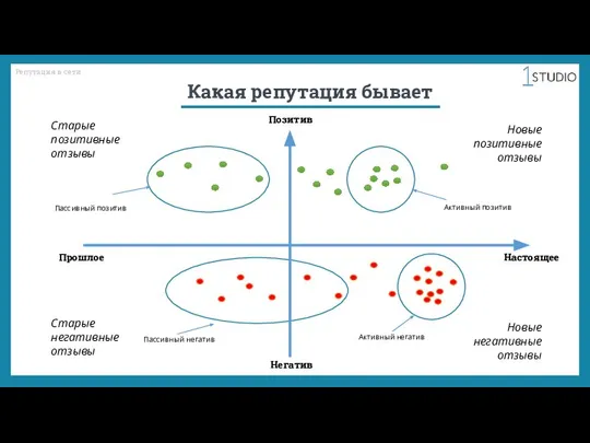 Какая репутация бывает Позитив Негатив Прошлое Настоящее Новые позитивные отзывы Новые