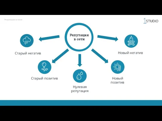2 Репутация в сети Старый негатив Старый позитив Нулевая репутация Новый