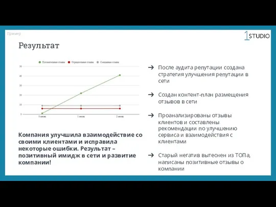 Пример 70% Результат После аудита репутации создана стратегия улучшения репутации в