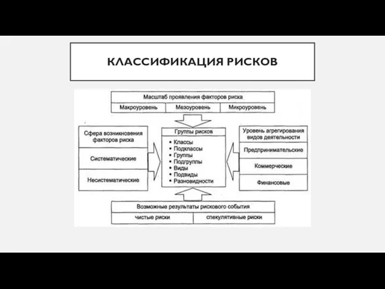 КЛАССИФИКАЦИЯ РИСКОВ