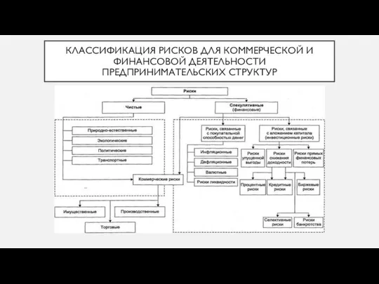 КЛАССИФИКАЦИЯ РИСКОВ ДЛЯ КОММЕРЧЕСКОЙ И ФИНАНСОВОЙ ДЕЯТЕЛЬНОСТИ ПРЕДПРИНИМАТЕЛЬСКИХ СТРУКТУР