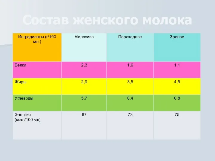 Состав женского молока