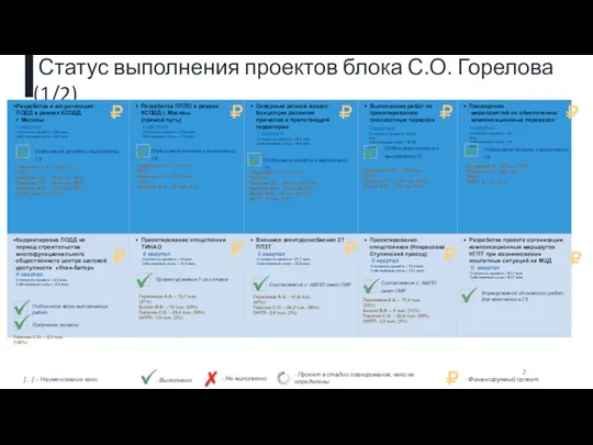 Статус выполнения проектов блока С.О. Горелова (1/2) […] – Наименование вехи