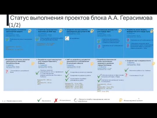 Подписание отчета о выполнении ГЗ Получение от ДТ подписанного ТЗ Подписание