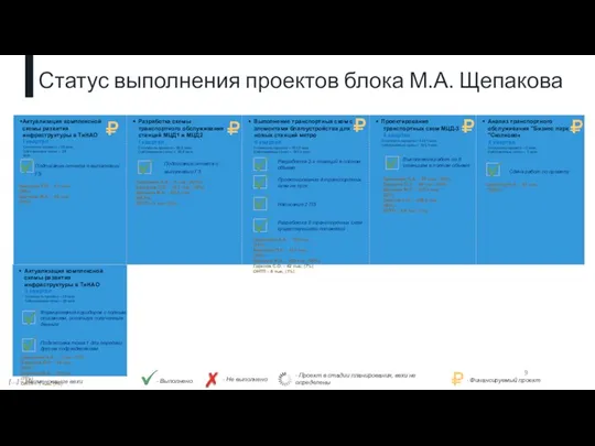 Статус выполнения проектов блока М.А. Щепакова - Выполнено - Не выполнено