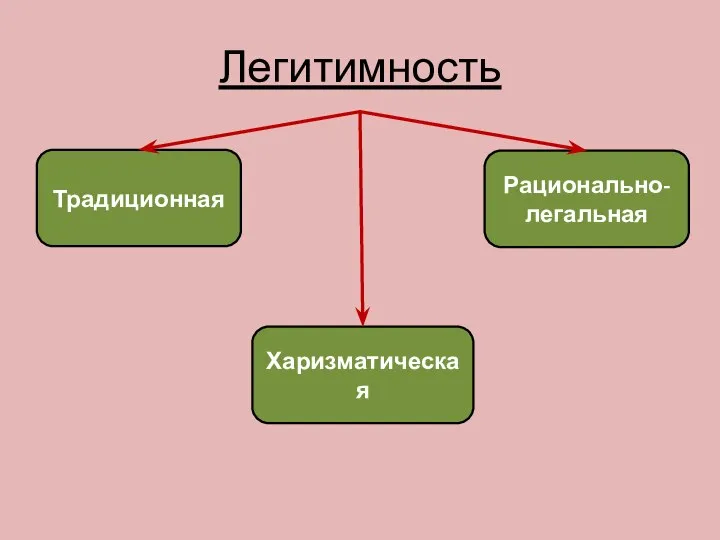 Легитимность Традиционная Харизматическая Рационально-легальная