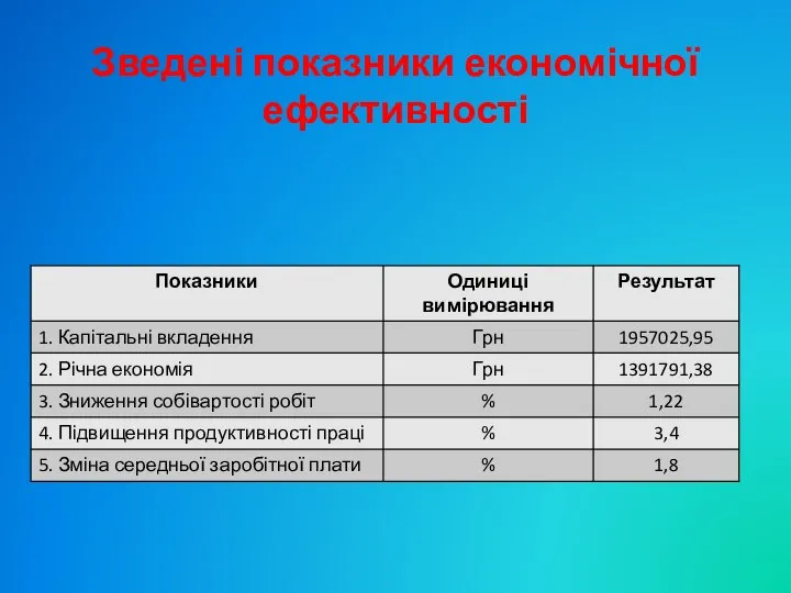 Зведені показники економічної ефективності