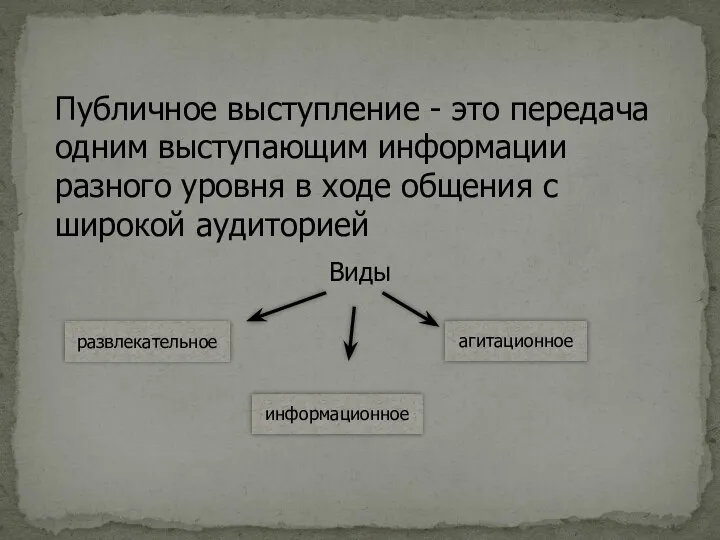 Виды Публичное выступление - это передача одним выступающим информации разного уровня