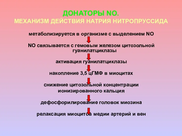 ДОНАТОРЫ NO. МЕХАНИЗМ ДЕЙСТВИЯ НАТРИЯ НИТРОПРУССИДА метаболизируется в организме с выделением