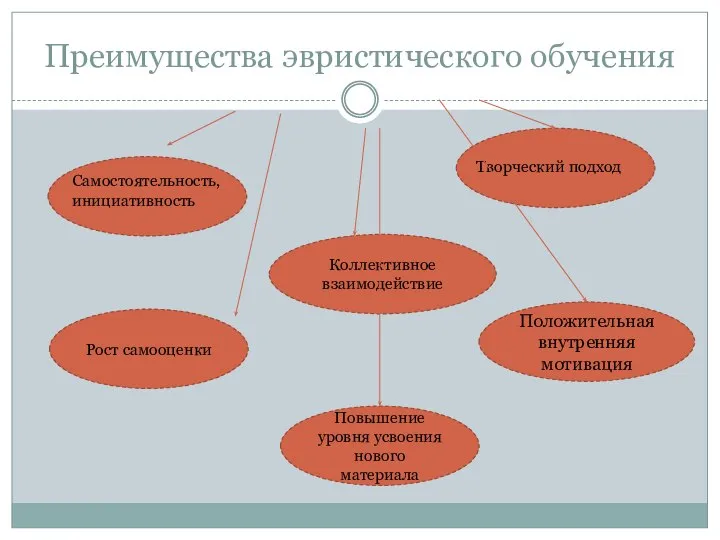 Преимущества эвристического обучения Коллективное взаимодействие Рост самооценки Повышение уровня усвоения нового