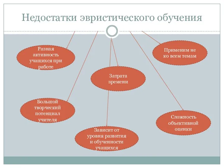 Недостатки эвристического обучения Разная активность учащихся при работе Затрата времени Применим