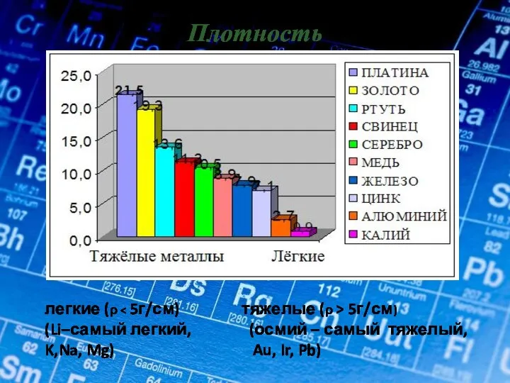 Плотность легкие (ρ 5г/см) (Li–самый легкий, (осмий – самый тяжелый, K,Na, Mg) Au, Ir, Pb)