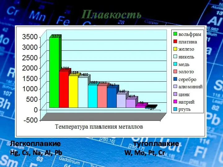 Плавкость Легкоплавкие тугоплавкие Hg, Cs, Na, Al, Pb W, Mo, Pt, Cr