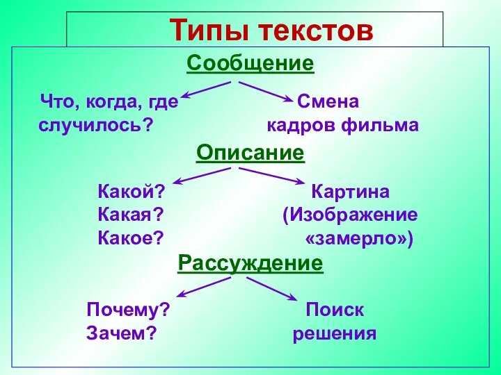 Типы текстов Сообщение Что, когда, где Смена случилось? кадров фильма Описание