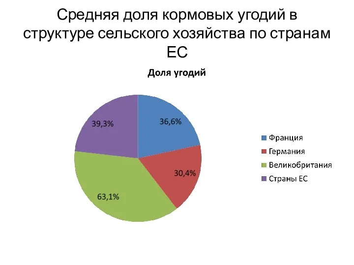 Средняя доля кормовых угодий в структуре сельского хозяйства по странам ЕС