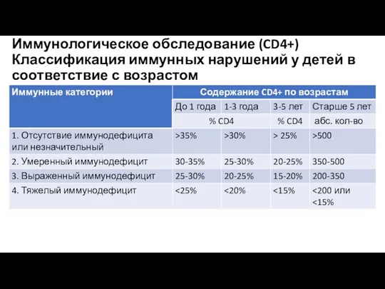 Иммунологическое обследование (CD4+) Классификация иммунных нарушений у детей в соответствие с возрастом