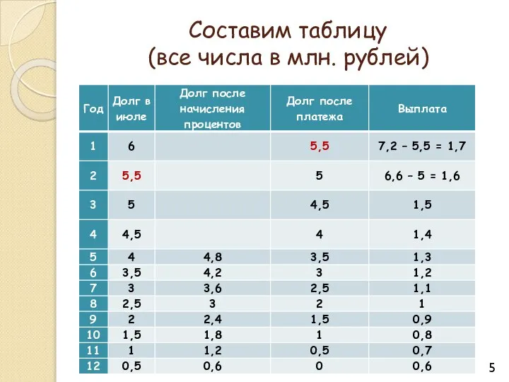 Составим таблицу (все числа в млн. рублей)