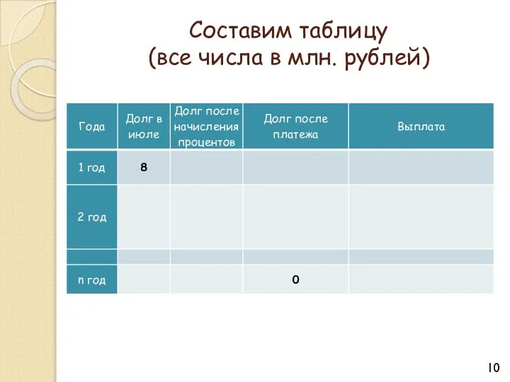 Составим таблицу (все числа в млн. рублей)