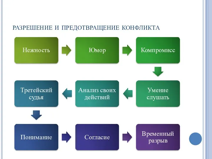 разрешение и предотвращение конфликта