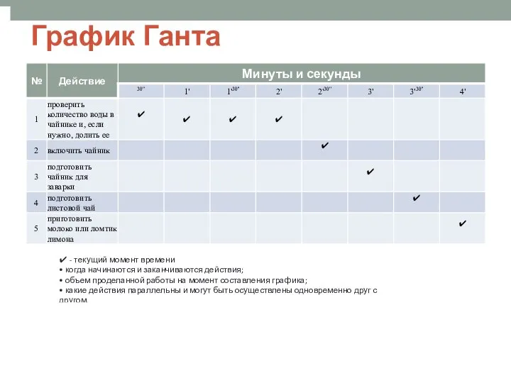 График Ганта ✔ - текущий момент времени • когда начинаются и