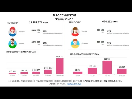 По данным Федеральной государственной информационной системы «Федеральный реестр инвалидов». Режим доступа: