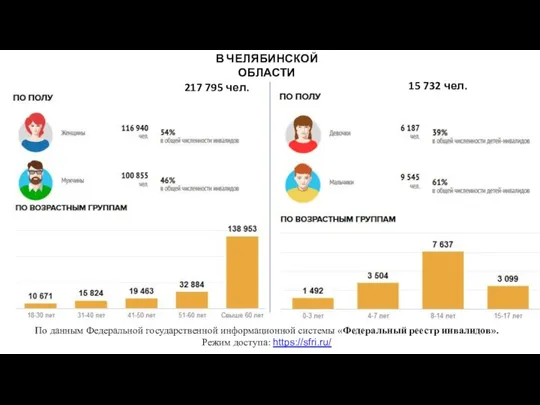 По данным Федеральной государственной информационной системы «Федеральный реестр инвалидов». Режим доступа: