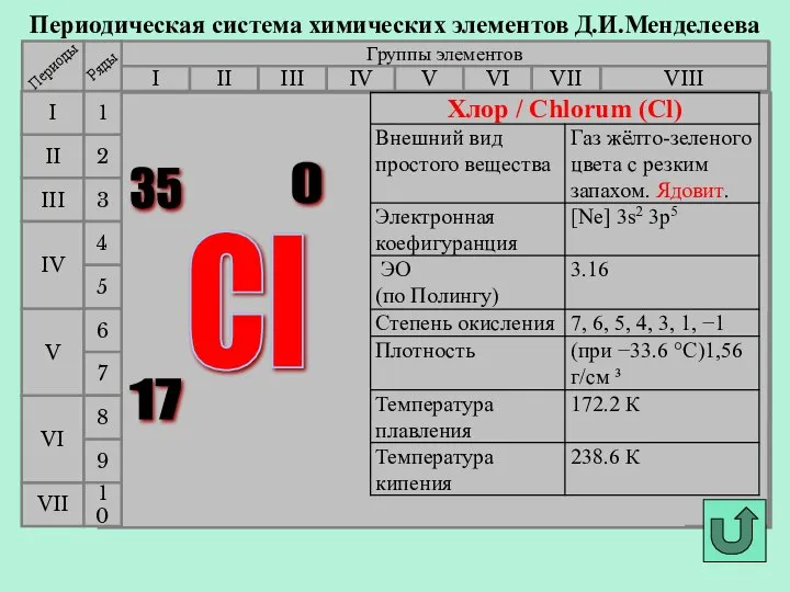 Периодическая система химических элементов Д.И.Менделеева Группы элементов I III II VIII