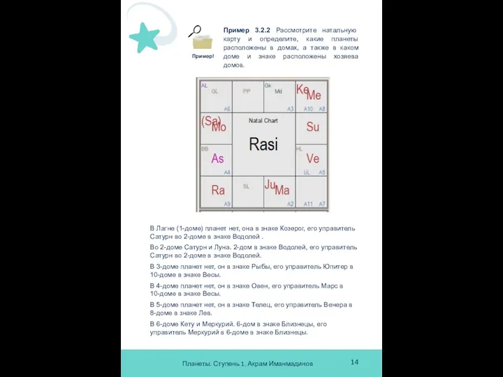 Планеты. Ступень 1. Акрам Иманмадинов 14 В Лагне (1-доме) планет нет,