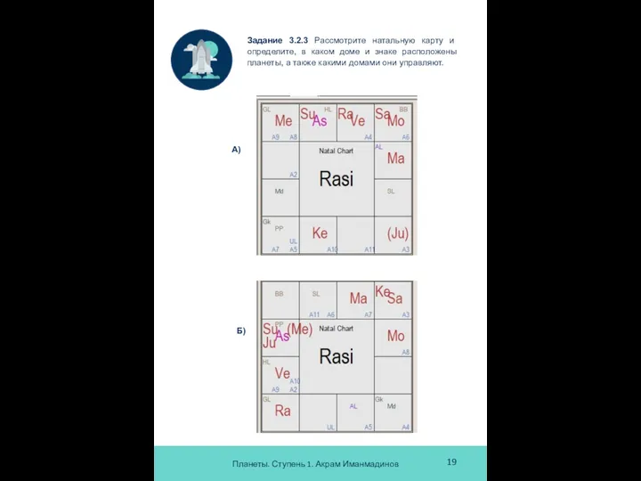 Планеты. Ступень 1. Акрам Иманмадинов 19 Задание 3.2.3 Рассмотрите натальную карту