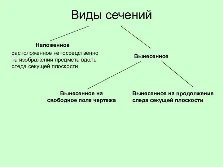 Виды сечений Наложенное Вынесенное на свободное поле чертежа Вынесенное на продолжение