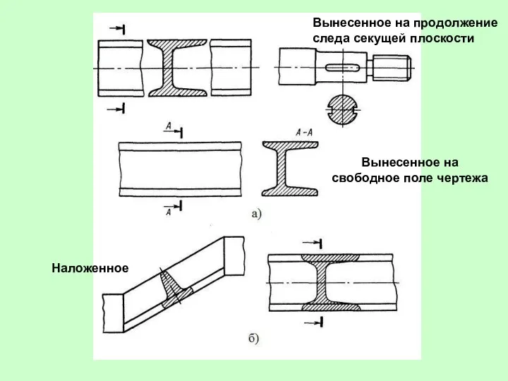 Вынесенное на свободное поле чертежа Вынесенное на продолжение следа секущей плоскости Наложенное