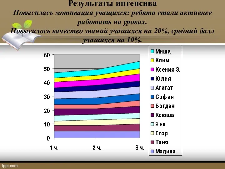 Результаты интенсива Повысилась мотивация учащихся: ребята стали активнее работать на уроках.