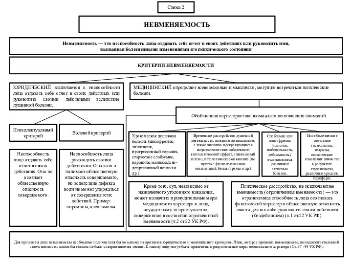 Схема 2 НЕВМЕНЯЕМОСТЬ Невменяемость — это неспособность лица отдавать себе отчет