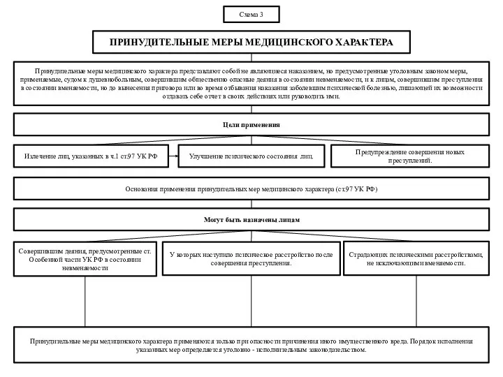 Схема 3 ПРИНУДИТЕЛЬНЫЕ МЕРЫ МЕДИЦИНСКОГО ХАРАКТЕРА Улучшение психического состояния лиц. Принудительные